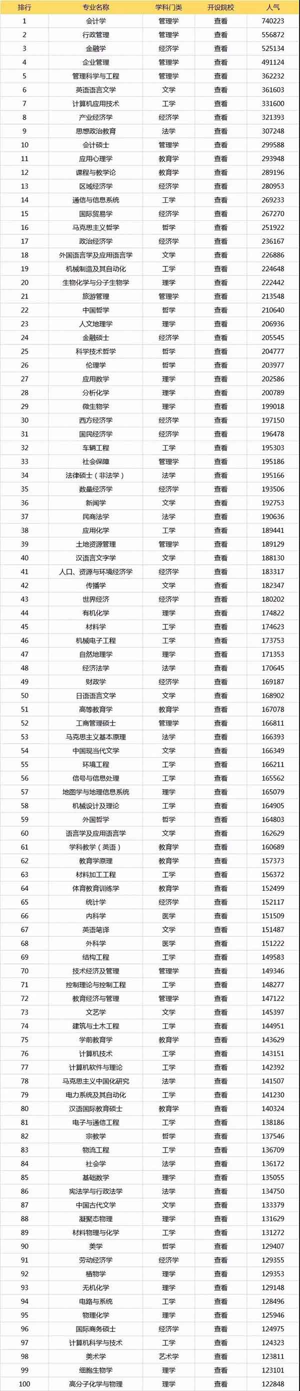考研专业人气排行榜Top100.jpg 考研专业人气排行榜Top100.jpg